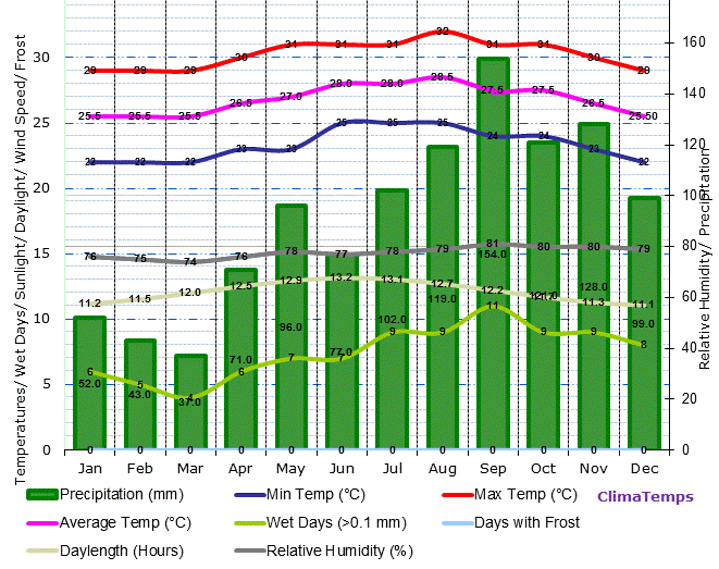 virgin-islands-climate-graph